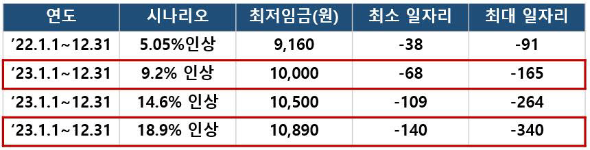 최저임금 일자리 감소 효과 (단위:천명). [자료:전국경제인연합회]