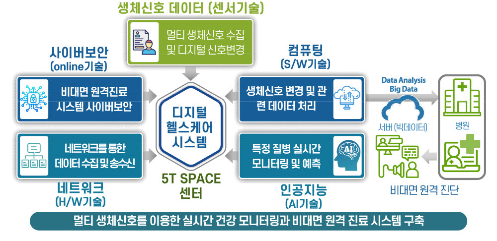 5T SPACE센터 연구분야와 목표