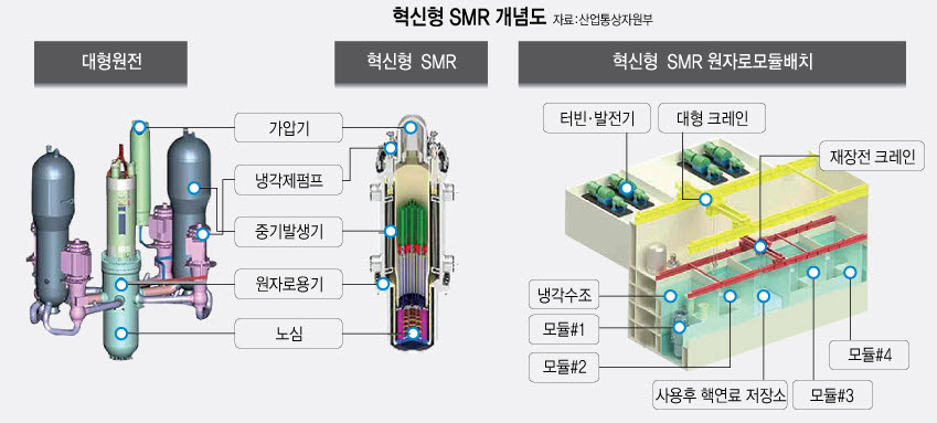 [특집]SMR·사용후 핵연료 저장 '쌍두마차'…'K-원전' 부활 이끈다