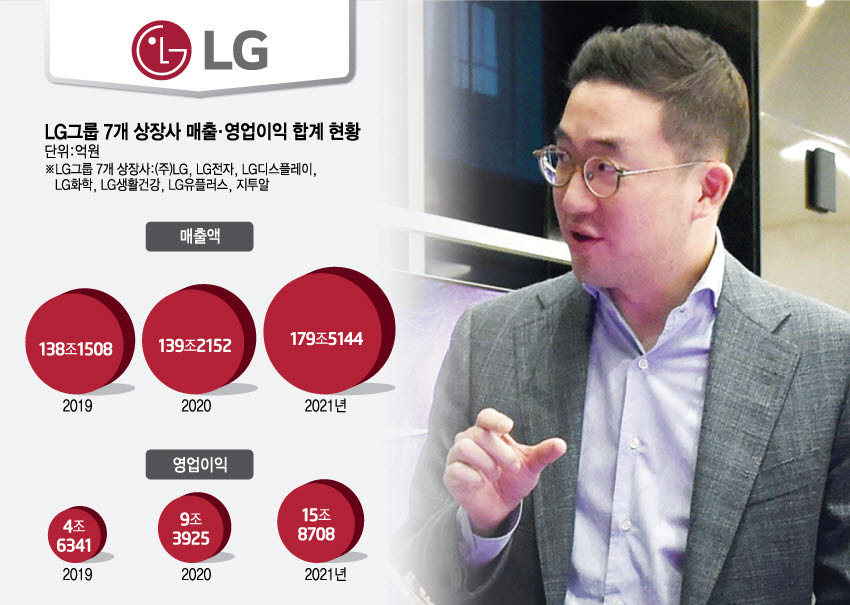 구광모號 'LG 실용주의 4년'… 수익성 244%↑
