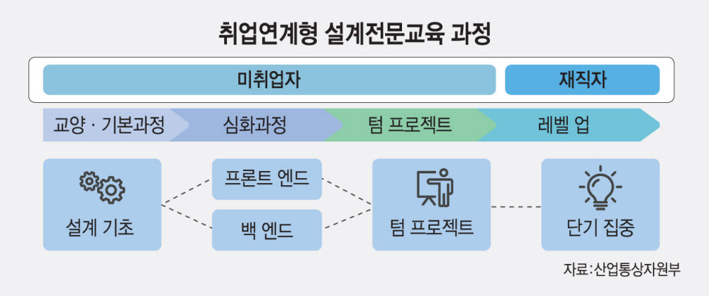 시스템반도체설계지원센터, 반도체 설계 인재 양성 개시