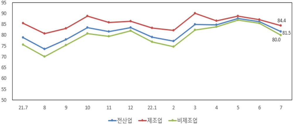 중소기업 업황전망 경기전망지수.(중소기업중앙회 제공)