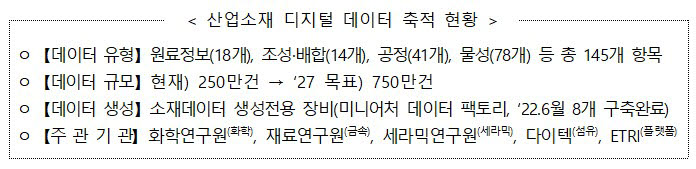 산업소재 디지털 데이터 축적 현황. <자료 산업통상자원부 제공>