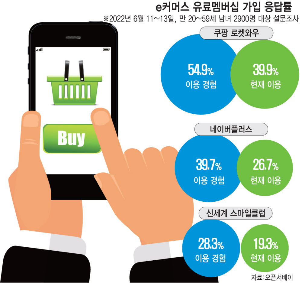 온라인쇼핑족 60%가 유료회원…쿠팡·네이버 '경쟁'