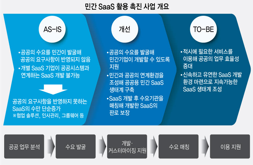 [기획]행안부, 공공부문 민간 SaaS 활용 촉진한다