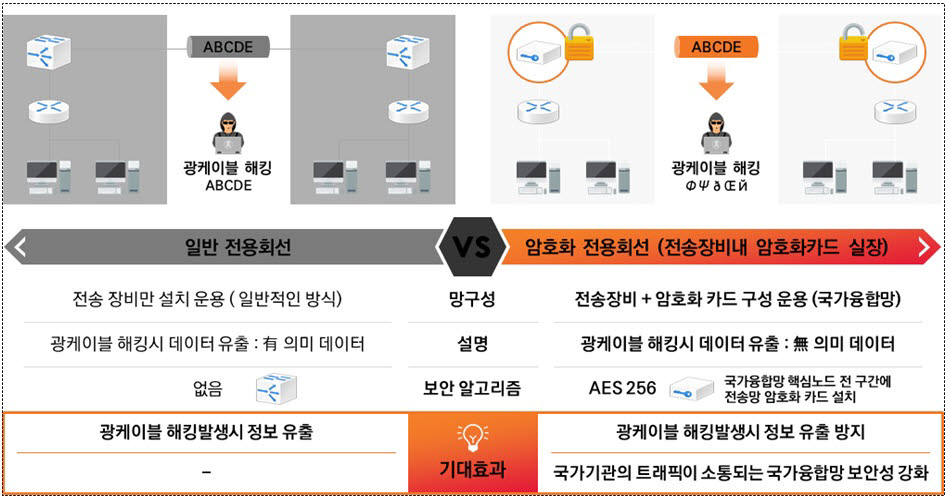 일반전용회선과 암호화전용회선과의 비교