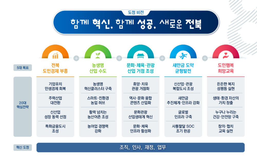 민선 8기 전북도정 비전과 5대목표 20대 핵심전략.