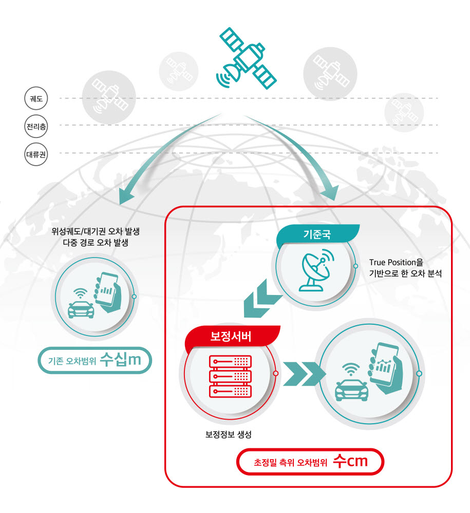 초정밀 측위 서비스 개념도