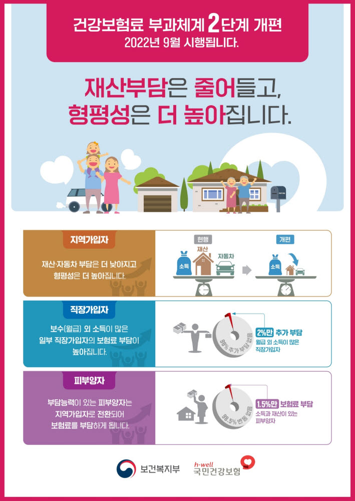 9월부터 지역가입자 65% 건강보험료 월 3만6000원 인하