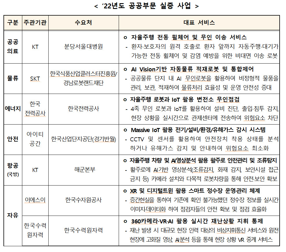 정부, 이음 5G 기반 5G융합서비스 확산 착수