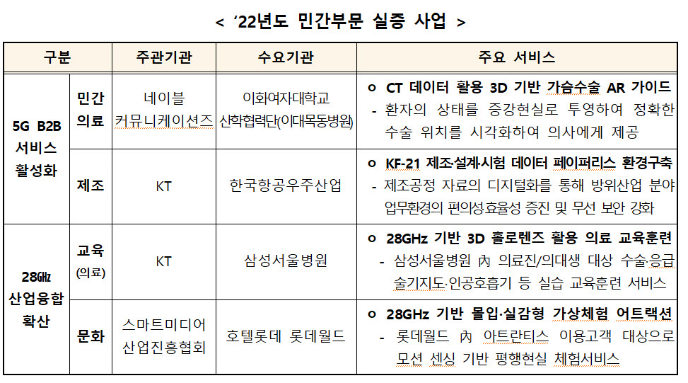 정부, 이음 5G 기반 5G융합서비스 확산 착수