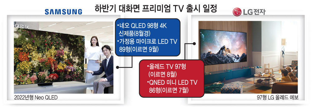 더 더 더 커졌다…삼성·LG '초대형 프리미엄 TV 대전' 예고