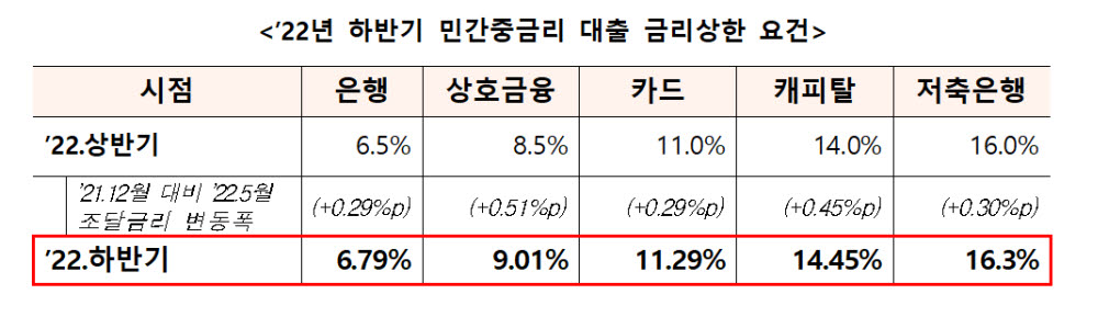 은행, 올 하반기부터 중금리 대출 금리상한 6.5%→6.79% 조정