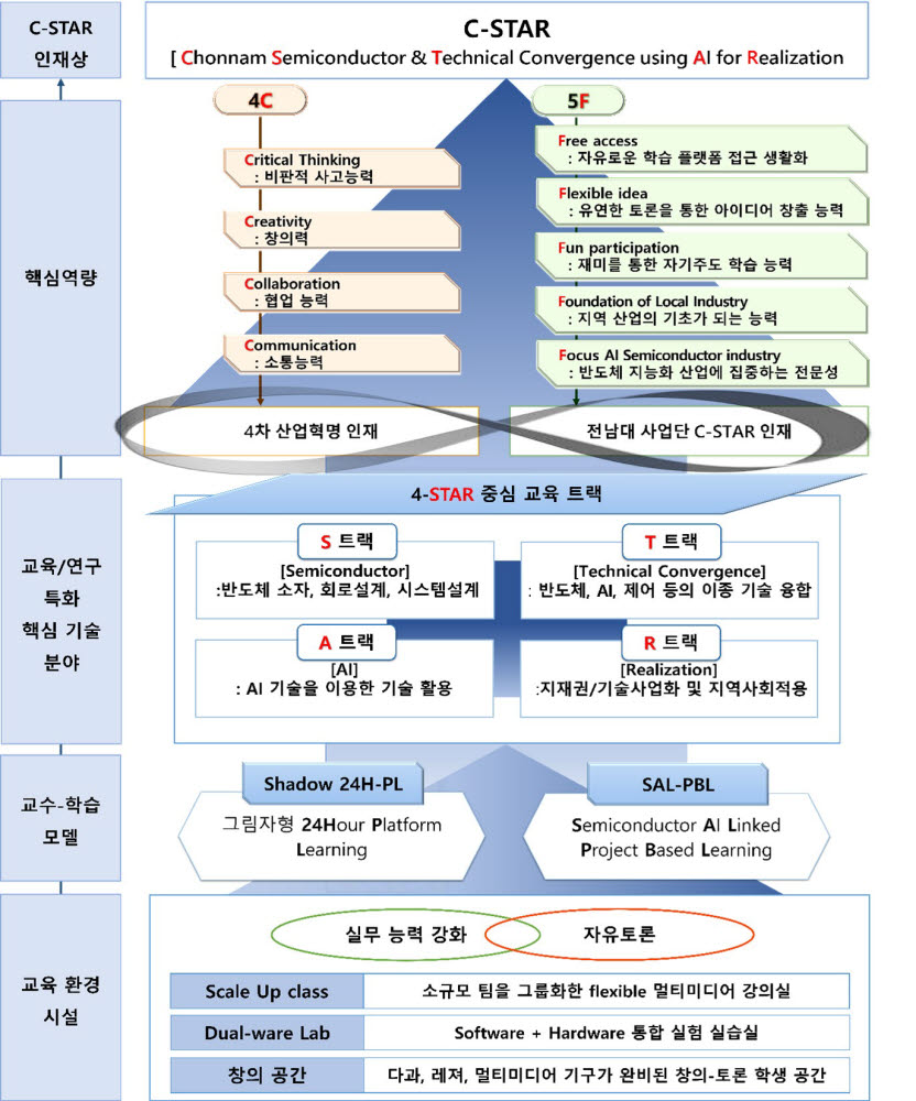 전남대 반도체개발지능화사업단 개설 도표.