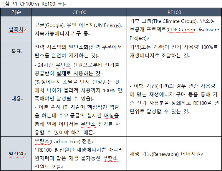 [ET시론]RE100을 넘어 나아가야 할 'CF100'