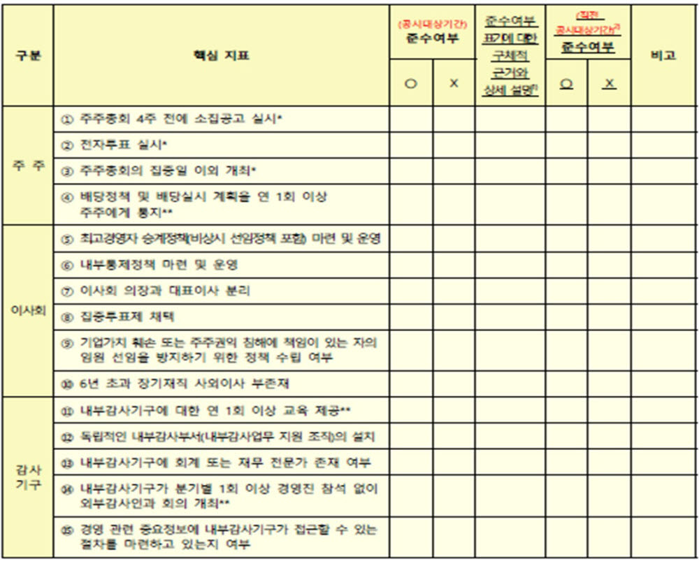 한국거래소 기업지배구조 보고서 가이드라인 15대 핵심지표