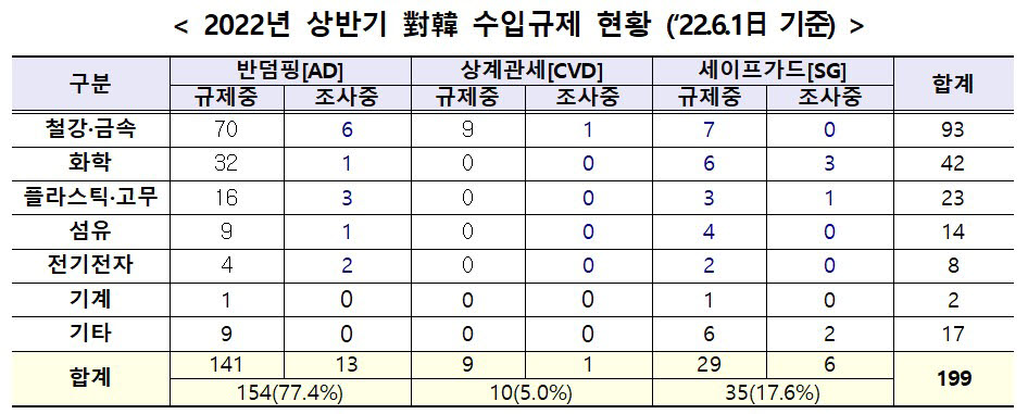 상반기 한국산 제품에 대한 수입규제 현황. <자료 산업통상자원부 제공>