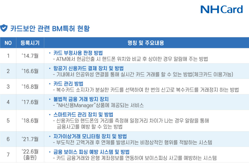 NH농협카드, '예금계좌 모니터링' 보이스피싱 예방 BM특허 등록