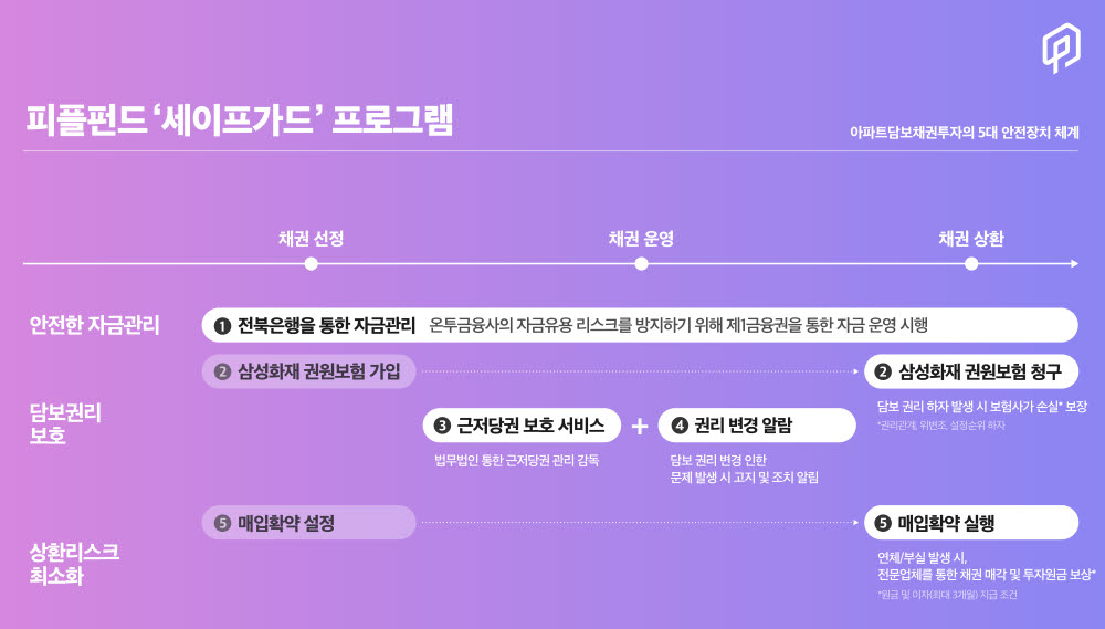 피플펀드, 안전장치 강화한 투자자 보호 프로그램 적용