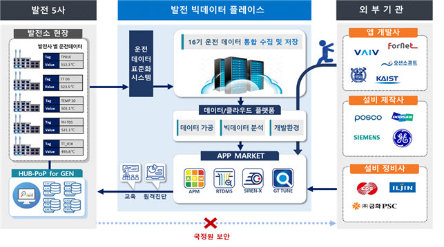 발전 빅데이터 플레이스 운영 개념도 <자료 산업통상자원부>