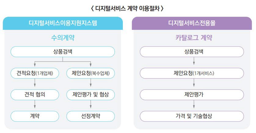 디지털서비스 이용계약절차