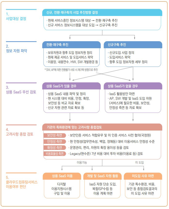 이용 기획 절차(예시)