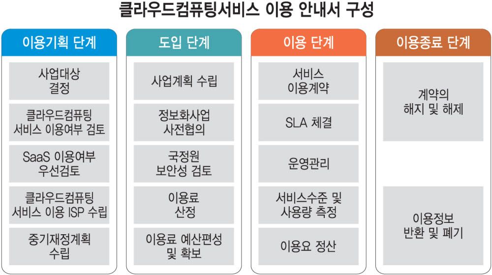 이용 기획부터 계약 해지까지···행정·공공기관 클라우드 이용안내서 나왔다