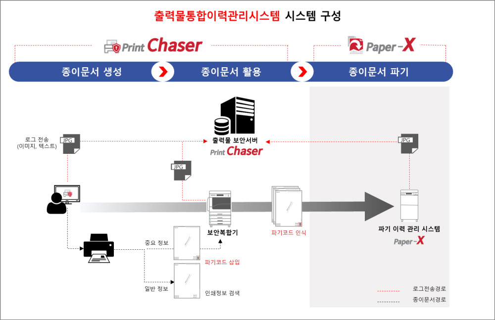 출력물통합이력관리시스템 시스템 구성