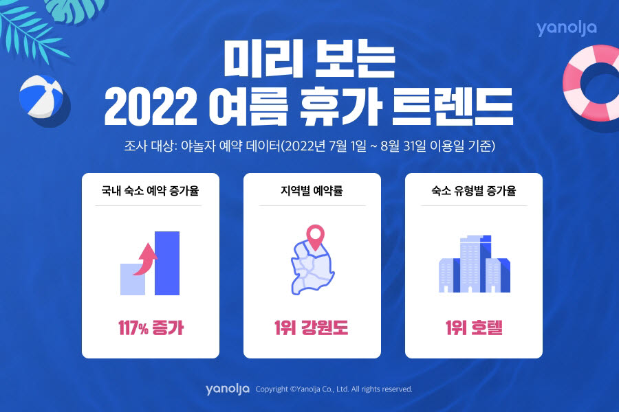 야놀자, "여름 휴가 국내 숙소 예약률 117% 상승"