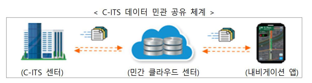 국토부, C-ITS 데이터 공유·활용 15개 기관과 업무 협약