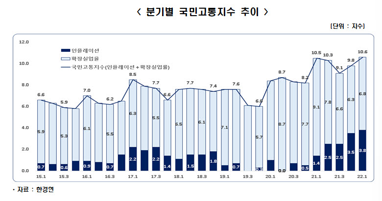 올해 1분기 국민고통지수가 물가급등으로 확장실업률 통계가 집계되기 시작한 2015년 1분기 이래 최고치를 기록했다.