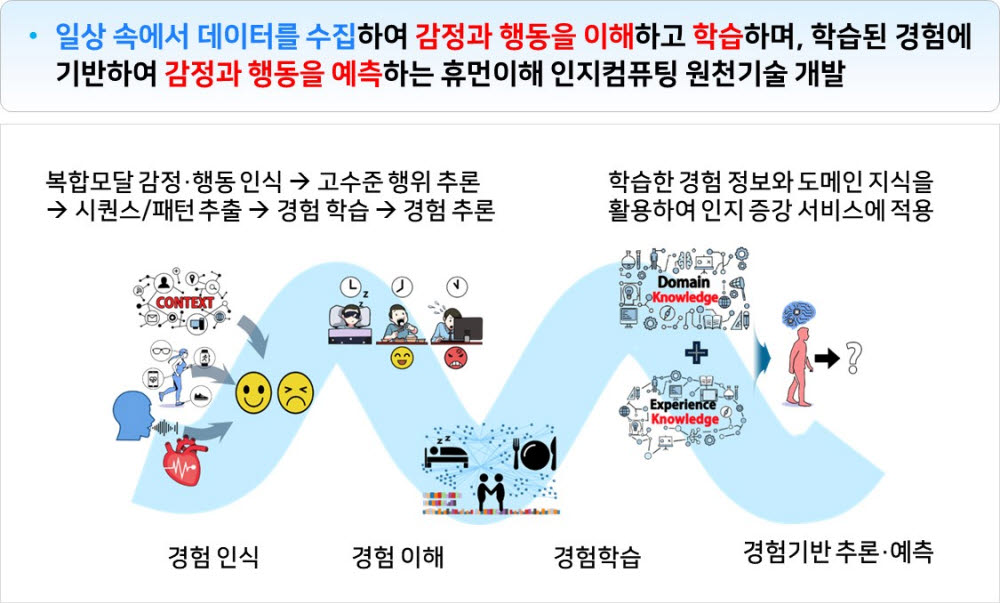 TRI 휴먼이해 인지컴퓨팅 기술 연구 개요