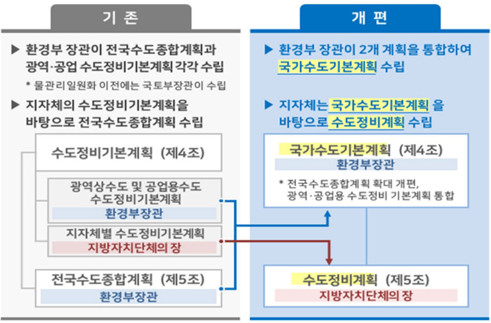 수도계획 수립 체계 변경(22.7.12 시행)