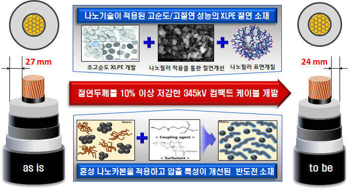 나노융합 소재기술 적용 345kV 전력케이블 개발 개요