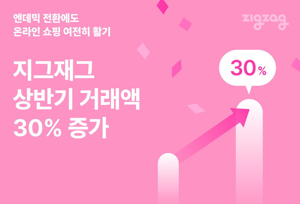 지그재그, 올해 상반기 거래액 30% 이상 상승