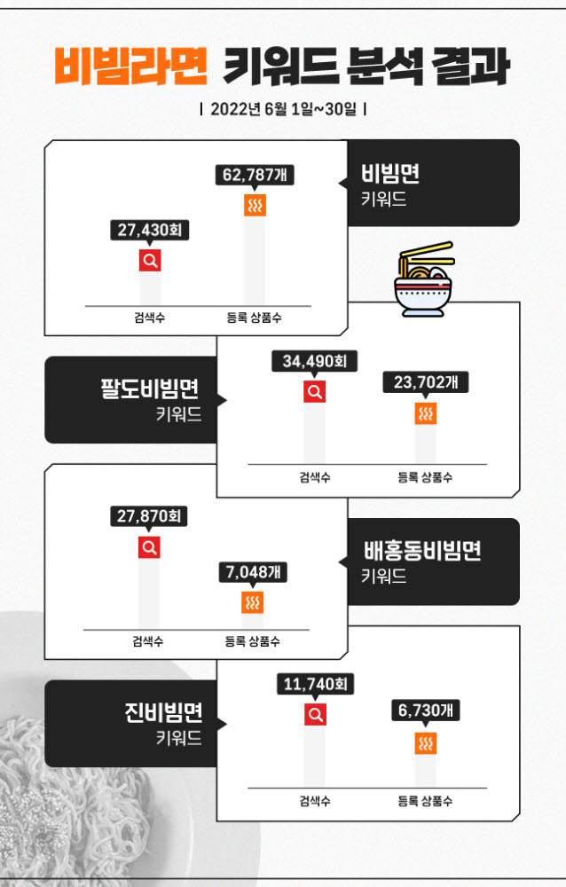 '비빔면 전쟁' e커머스로 옮겨 붙었다… 농심, 오뚜기 맹추격