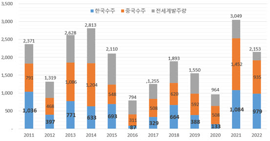 2011~2022년 상반기 수주실적(7월4일 기준, 만CGT) <자료 클락슨리서치, 산업통상자원부>