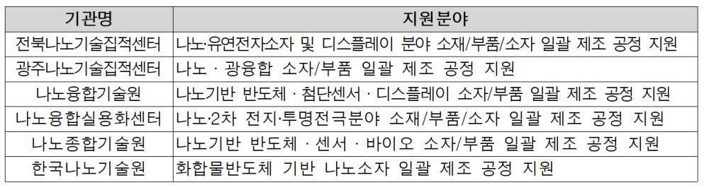 국가나노인프라협의체 기관별 나노기술 서비스 지원분야