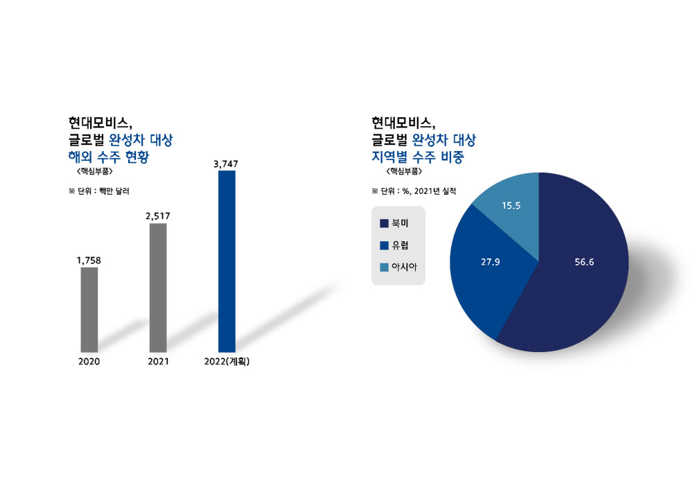 현대모비스, 올해 해외 수주 50% 성장 목표...현지 고객 전담 조직 강화