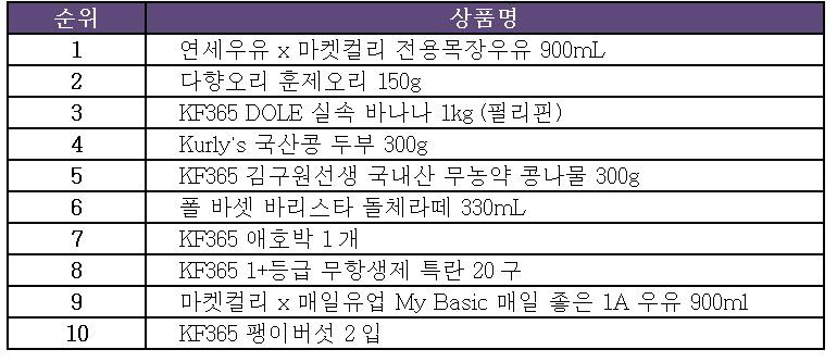 <표>마켓컬리 2022년 상반기 판매량 톱10 순위표