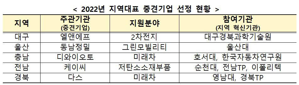 2022년 지역대표 중견기업 선정 현황. <자료 산업통상자원부 제공>