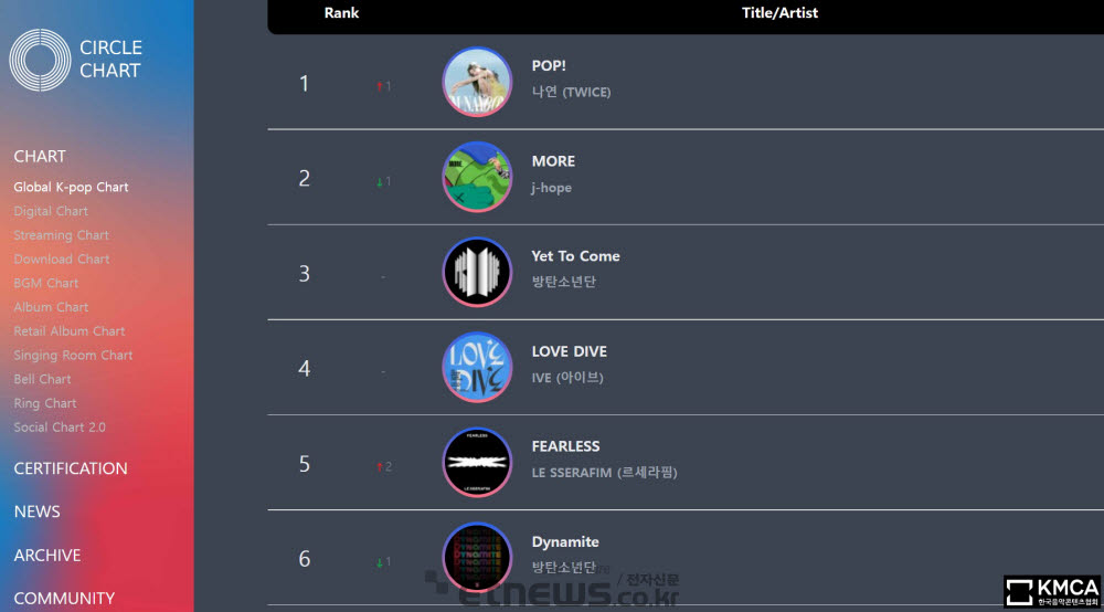 7월 4일 기준 써클차트 내 글로벌 K-팝 차트 순위