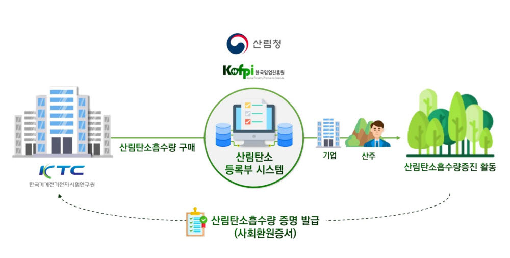 산림탄소상쇄사업 개요. <자료 KTC 제공>