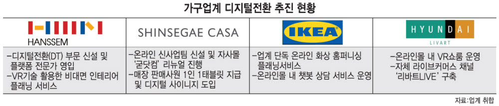 가구업계 디지털 전환…"온·오프라인 시너지 구축"