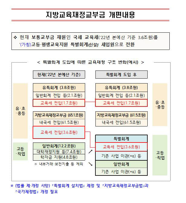 [기획]초·중등 위한 교육세 3.6조원 빼서 고등교육에 투입