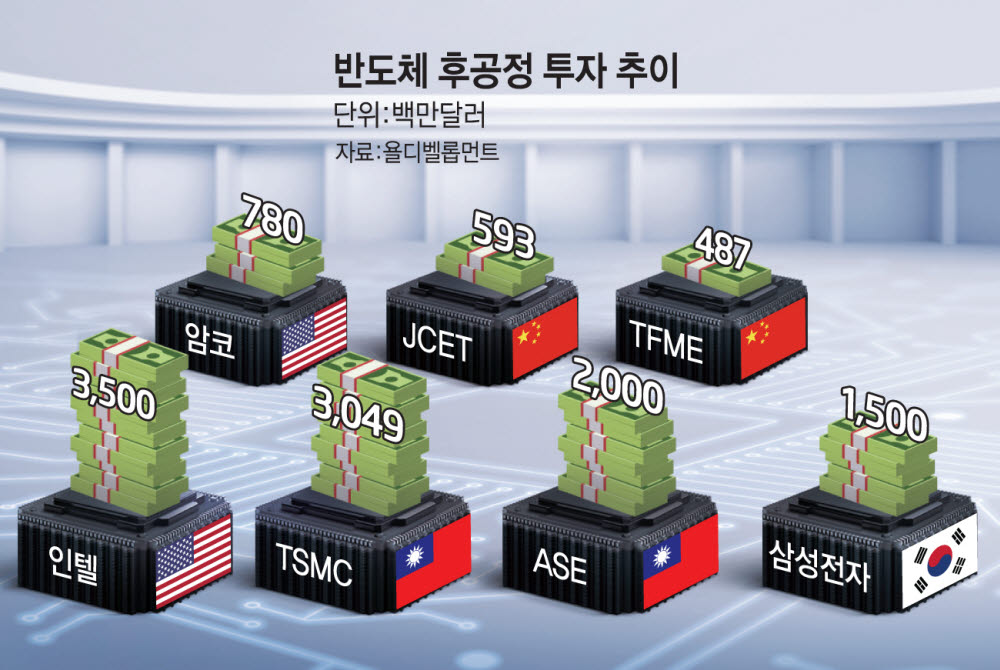 [반도체 패키징데이 2022]반도체 후공정 시장 전망은