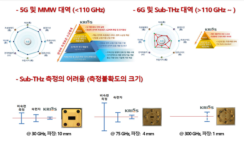 전자파 측정표준 소급체계