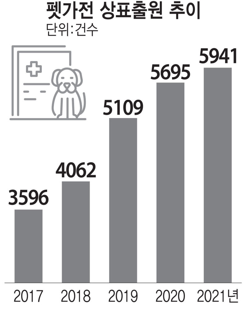 반려인구 늘자 '펫가전' 관련 상표출원 연평균 13% 증가