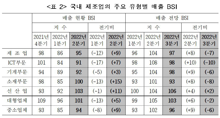 3분기 국내 제조업 주요 유형별 매출 전망 BSI. <자료 산업연구원 제공>