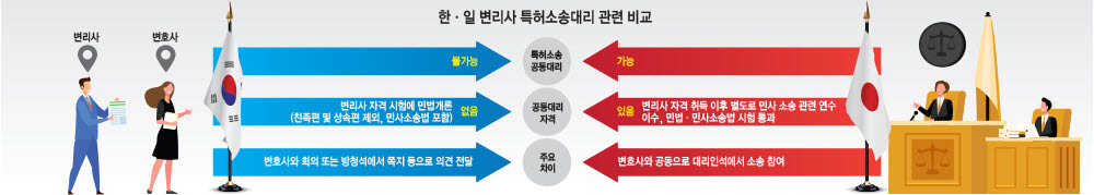 [日, 변리사 특허소송대리 도입 20년]특허소송기간 단축...기업 편의도 제고